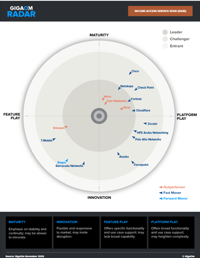 GigaOm Radar for SASE 2026 showing iboss positioned as a Leader