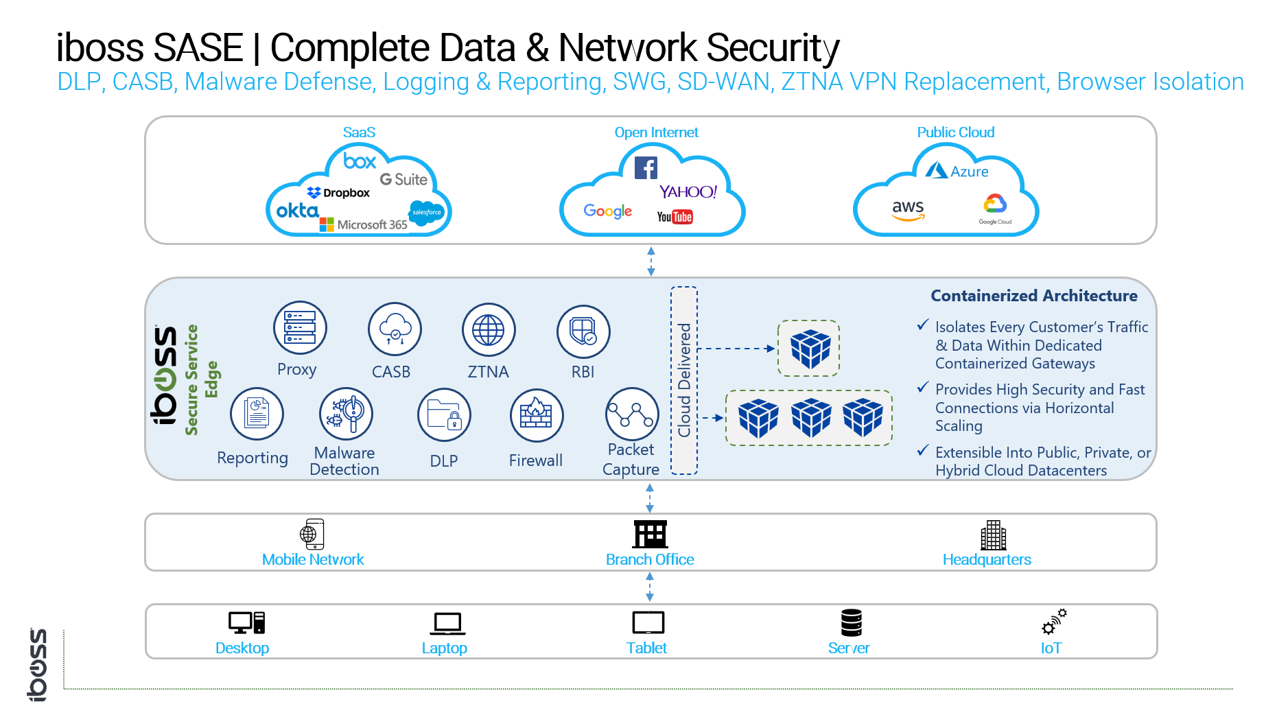 iboss SASE Complete Data & Network Security Stack
