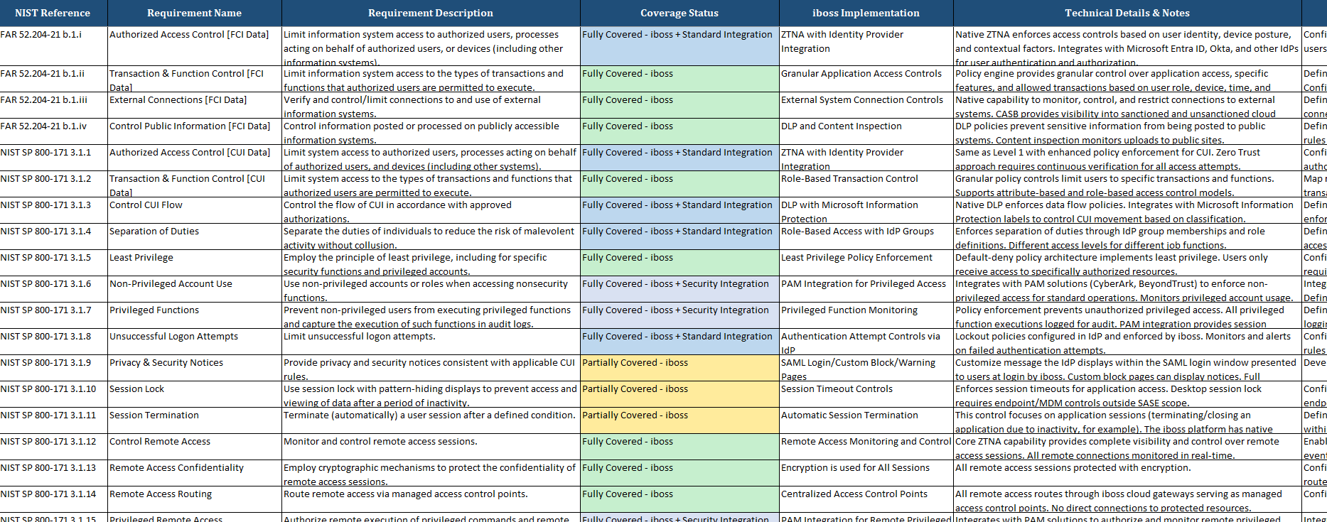 CMMC Control Mapping Spreadsheet Preview showing NIST references, requirements, coverage status, and iboss implementation details