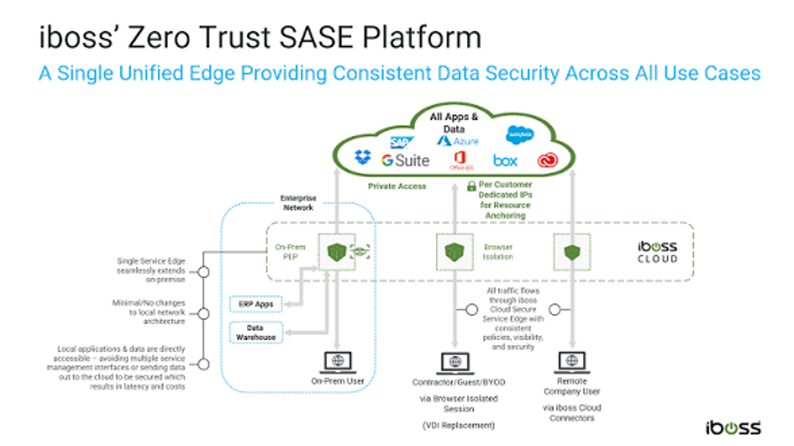 iboss Zero Trust SASE Platform - A Single Unified Edge Providing Consistent Data Security Across All Use Cases