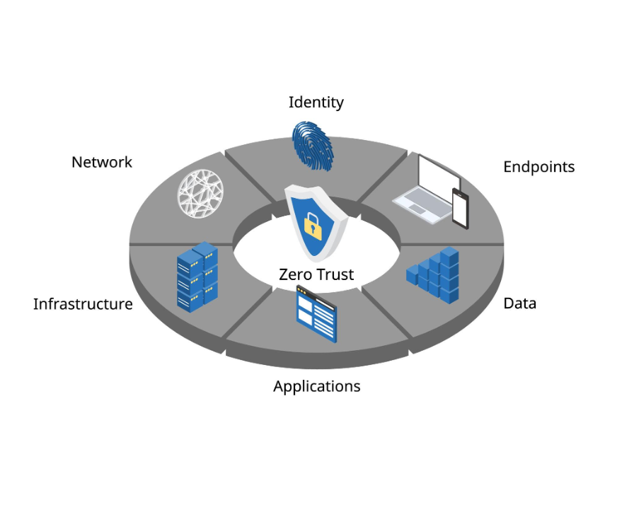 Zero Trust pillars: Identity, Network, Endpoints, Data, Applications, and Infrastructure