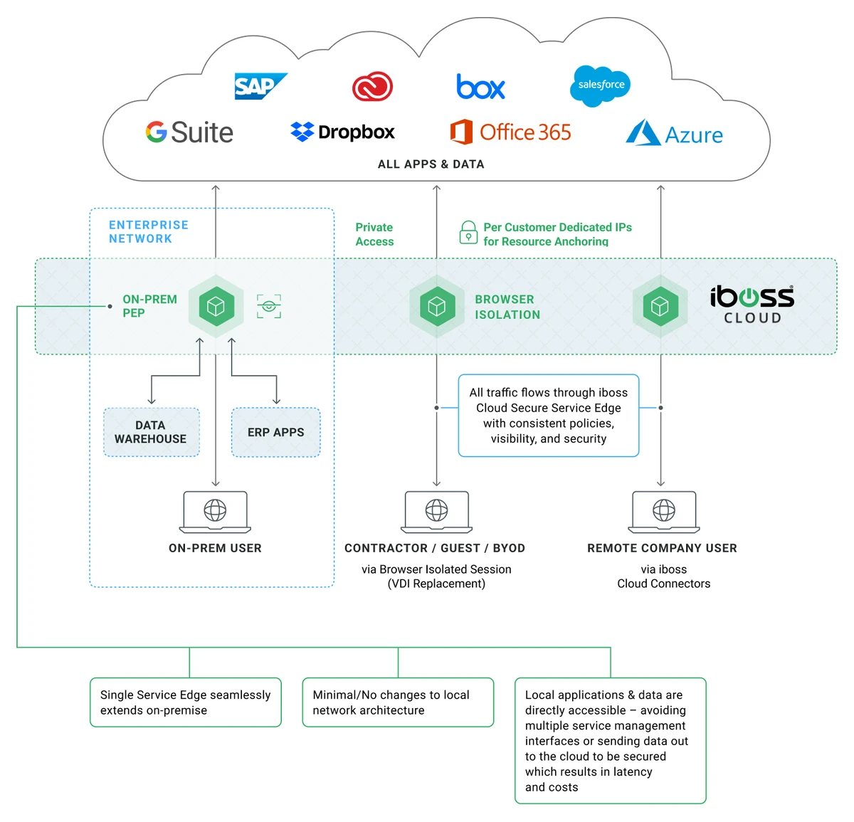 iboss Zero Trust SASE Platform - A Single Unified Edge Providing Consistent Data Security Across All Use Cases