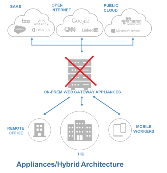 iboss cloud - Eliminate Appliance Bottlenecks