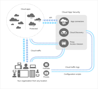 iboss Cloud Expands its Cloud App Security and Visibility through Microsoft Cloud App Security (CAS) Partnership