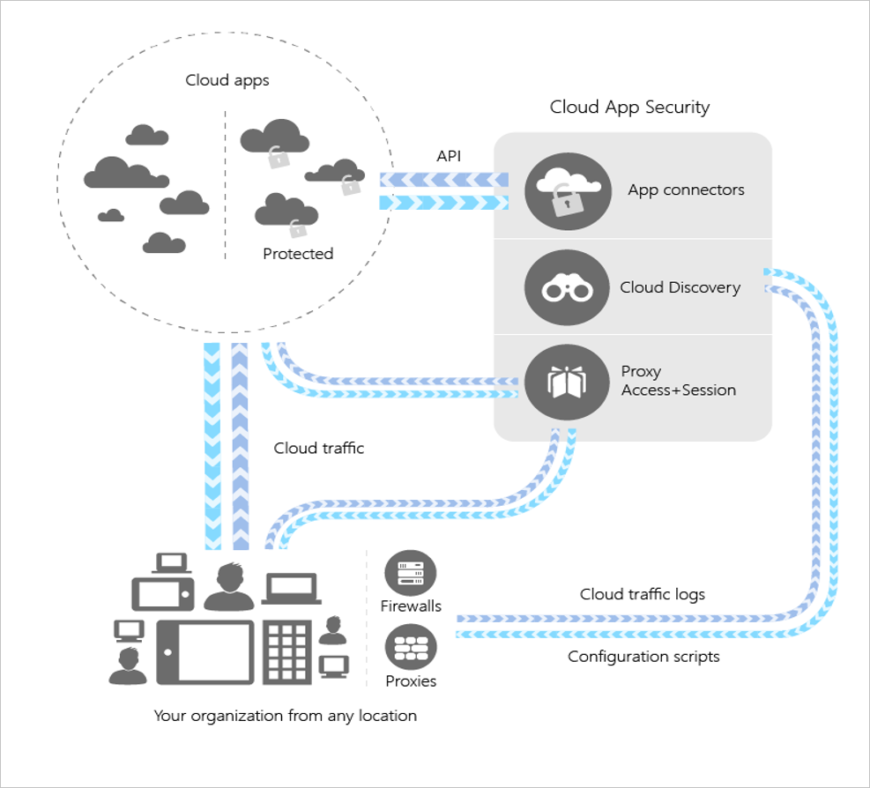 iboss Cloud Expands its Cloud App Security and Visibility through Microsoft Cloud App Security (CAS) Partnership