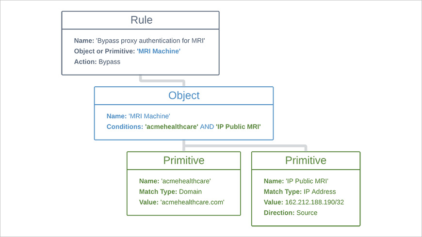 A diagram of the relationships between the rule, object, and primitives that were created in the hospital scenario