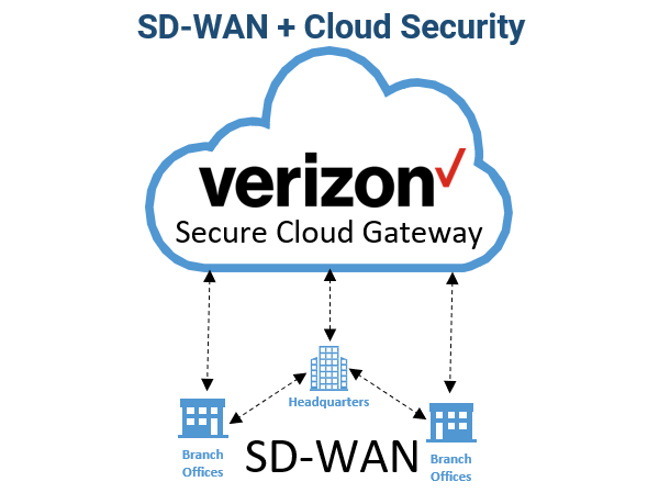 Combine Verizon Cloud Security with SD-WAN