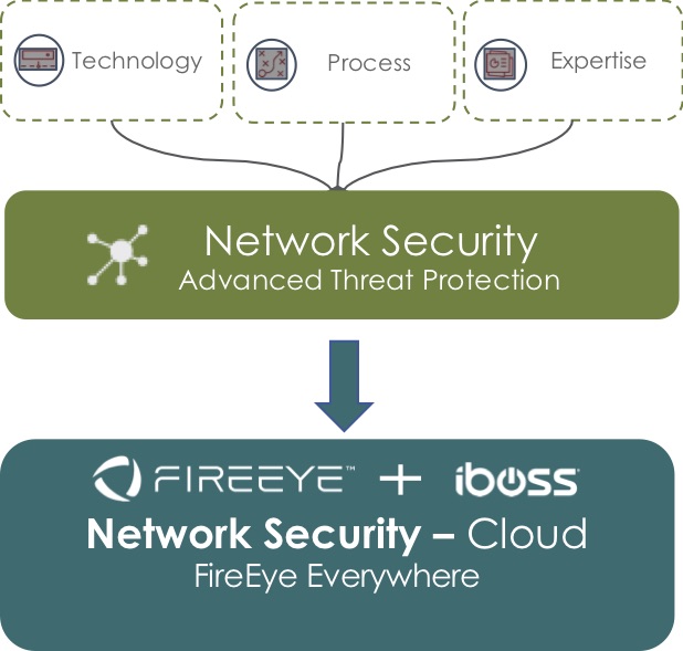 FireEye and iboss Diagram