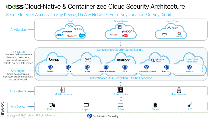 What Is Secure Access Service Edge (SASE)?