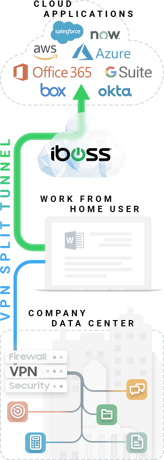 iboss-sase-vpn-split-tunnel