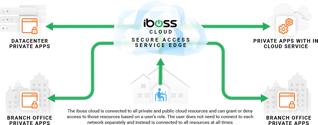 iboss-sase-secure-access-service-edge