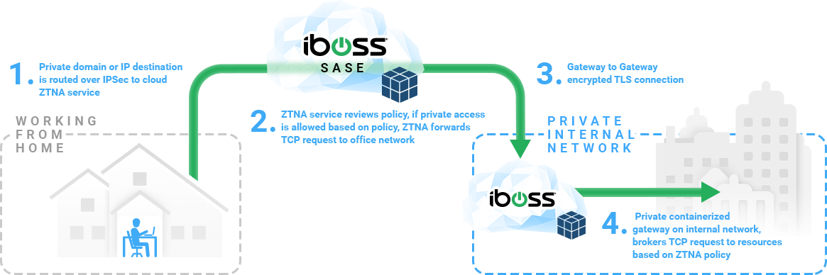 iboss-sase-secure-access-service-edge