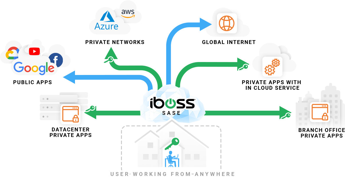 iboss-sase-secure-access-service-edge