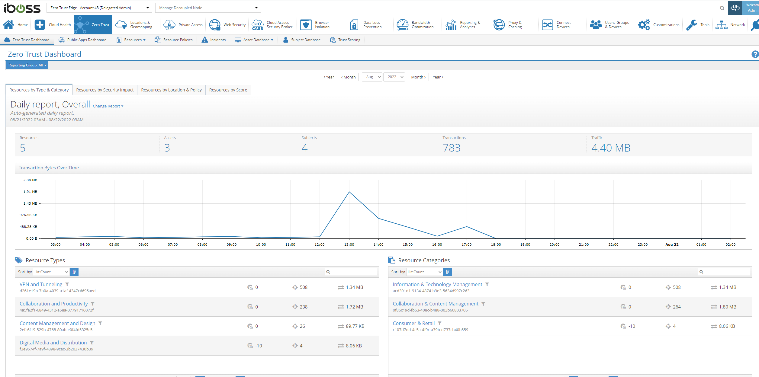 Reporting dashboards display labeled resources