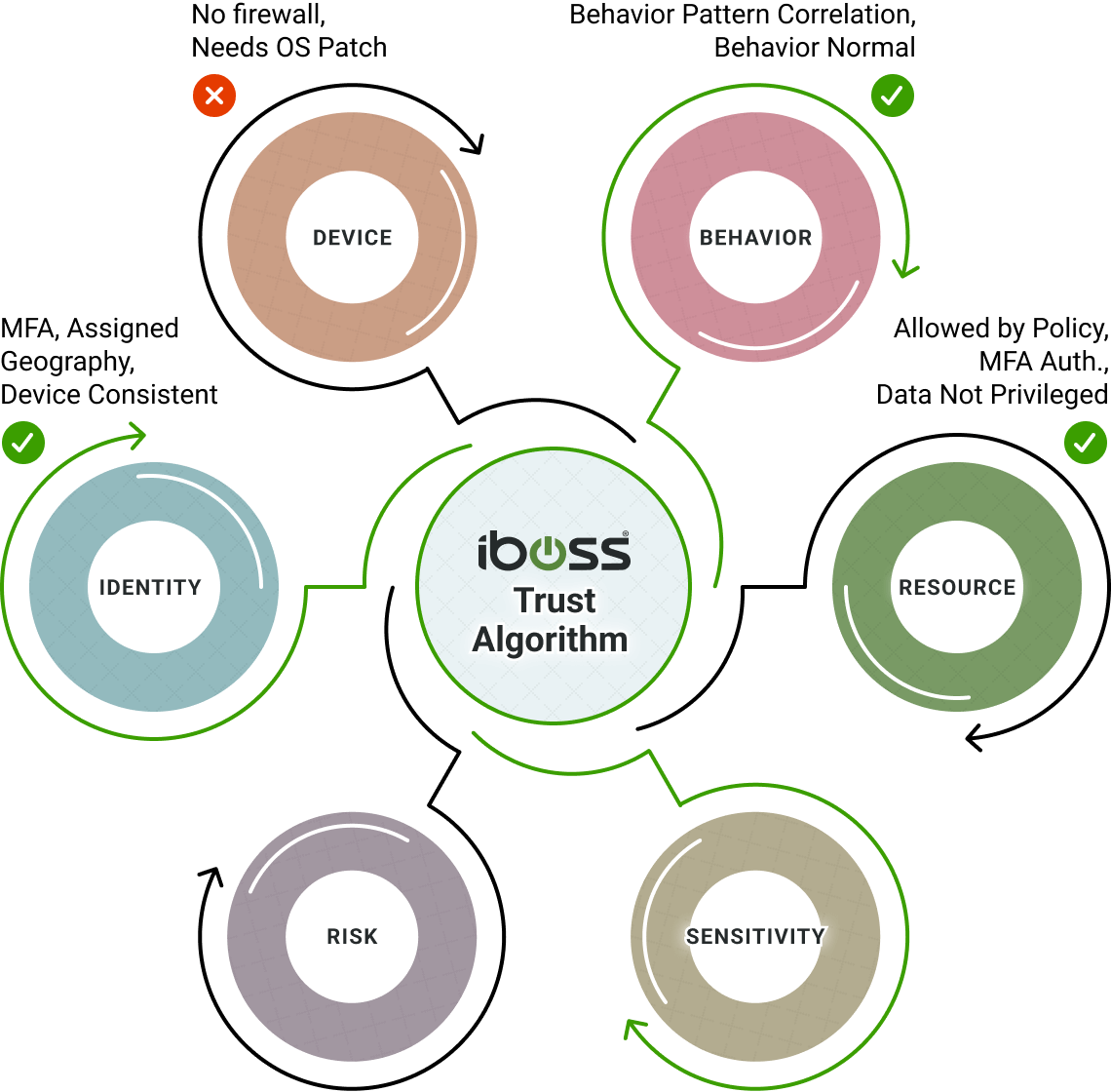 Continuous Adaptive Access Algorithm