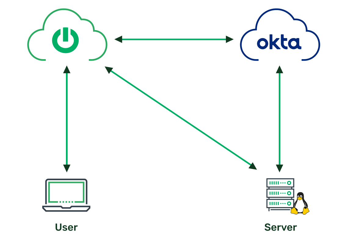 Extend SSO to legacy apps that do not support SAML