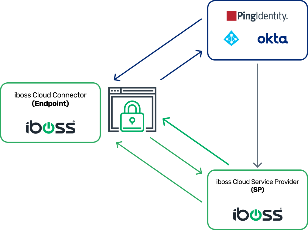 Natively integrates with Azure AD, Okta, and Ping Identity Providers@2x