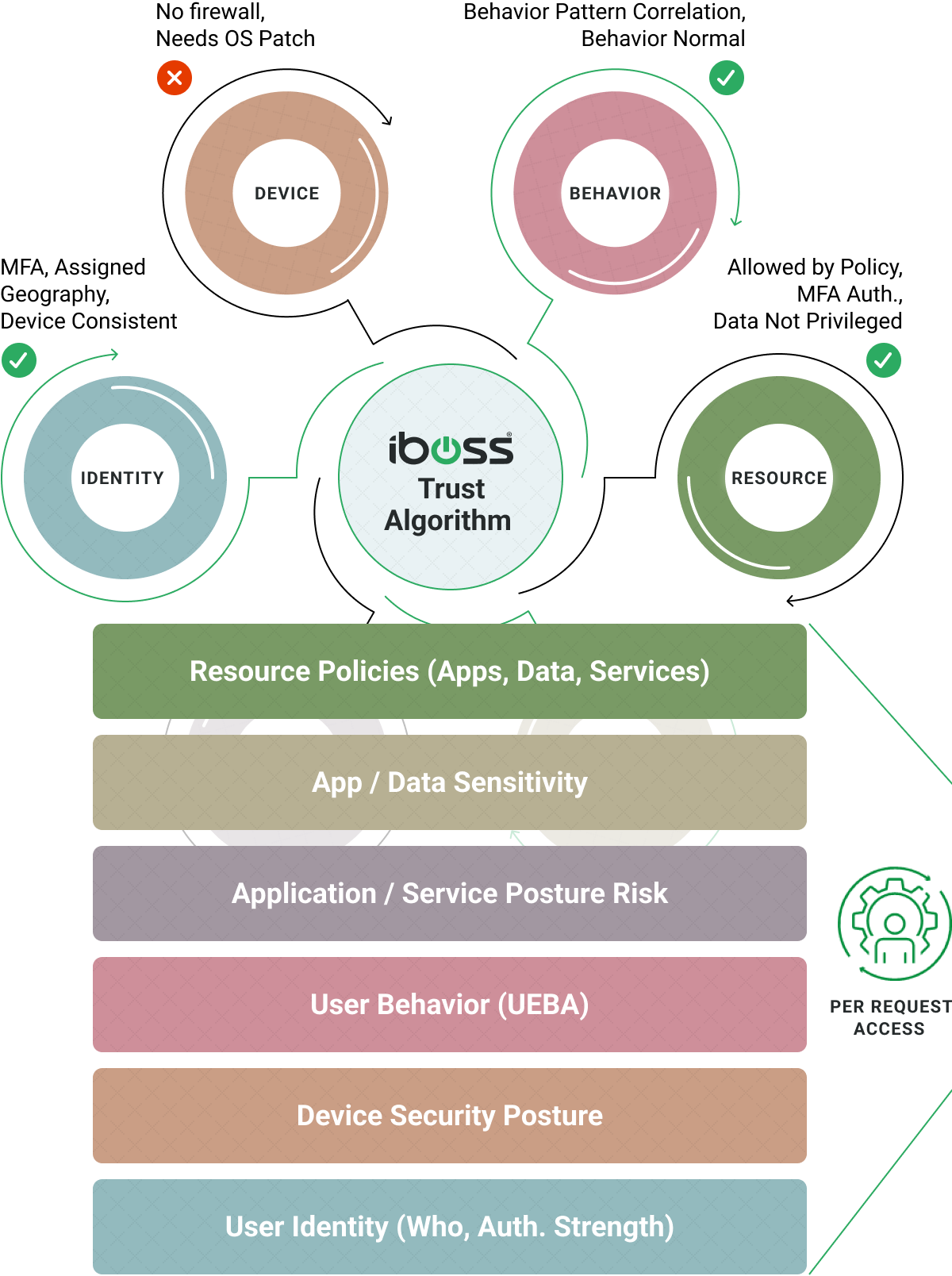 Integrates Numerous Signals to Continuously Evaluate Risk