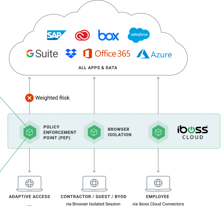 iboss action connect request