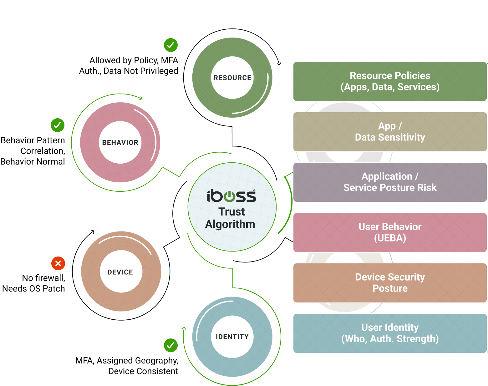 Integrates Numerous Signals to Continuously Evaluate Risk