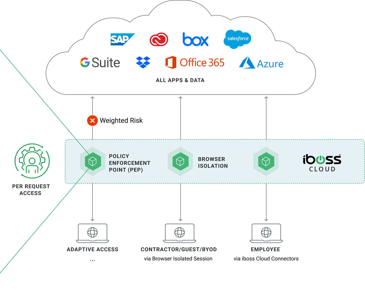 Continuous Adaptive Access