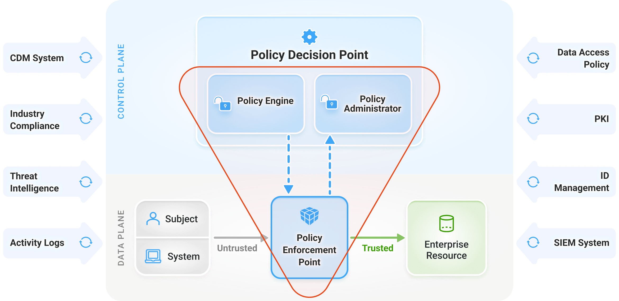 An Expanded View of Zero Trust