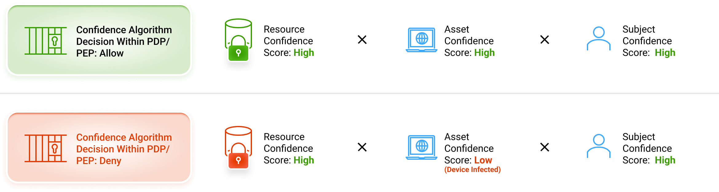 Confidence Level Algorithms - iboss Zero Trust Secure Access Service Edge