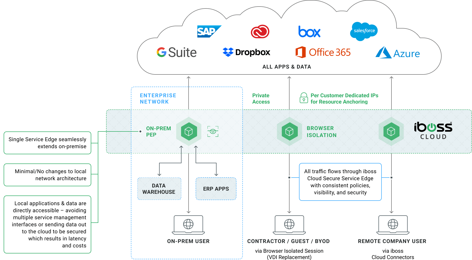 Single Unified Edge