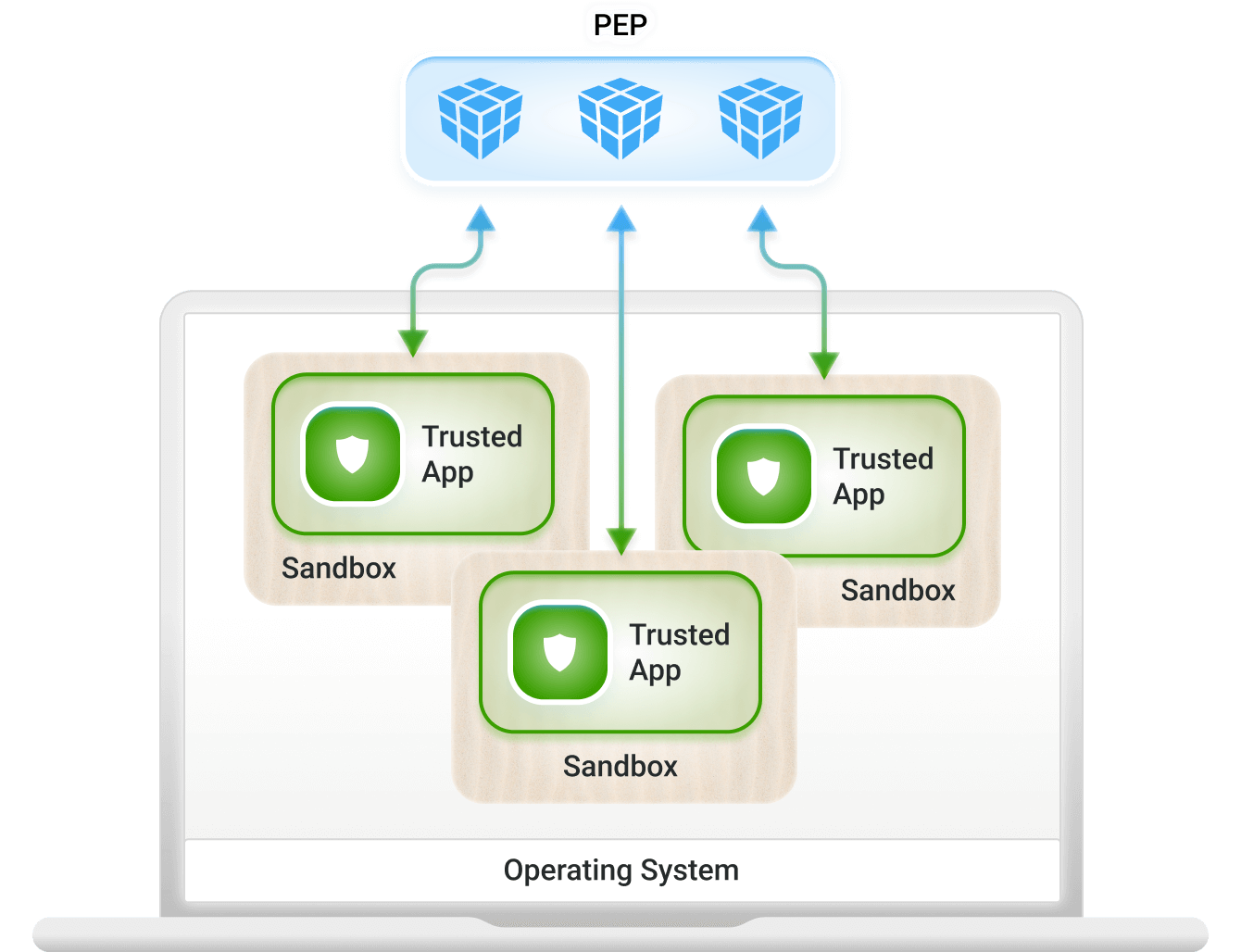 Zero Trust Application Sandbox Model