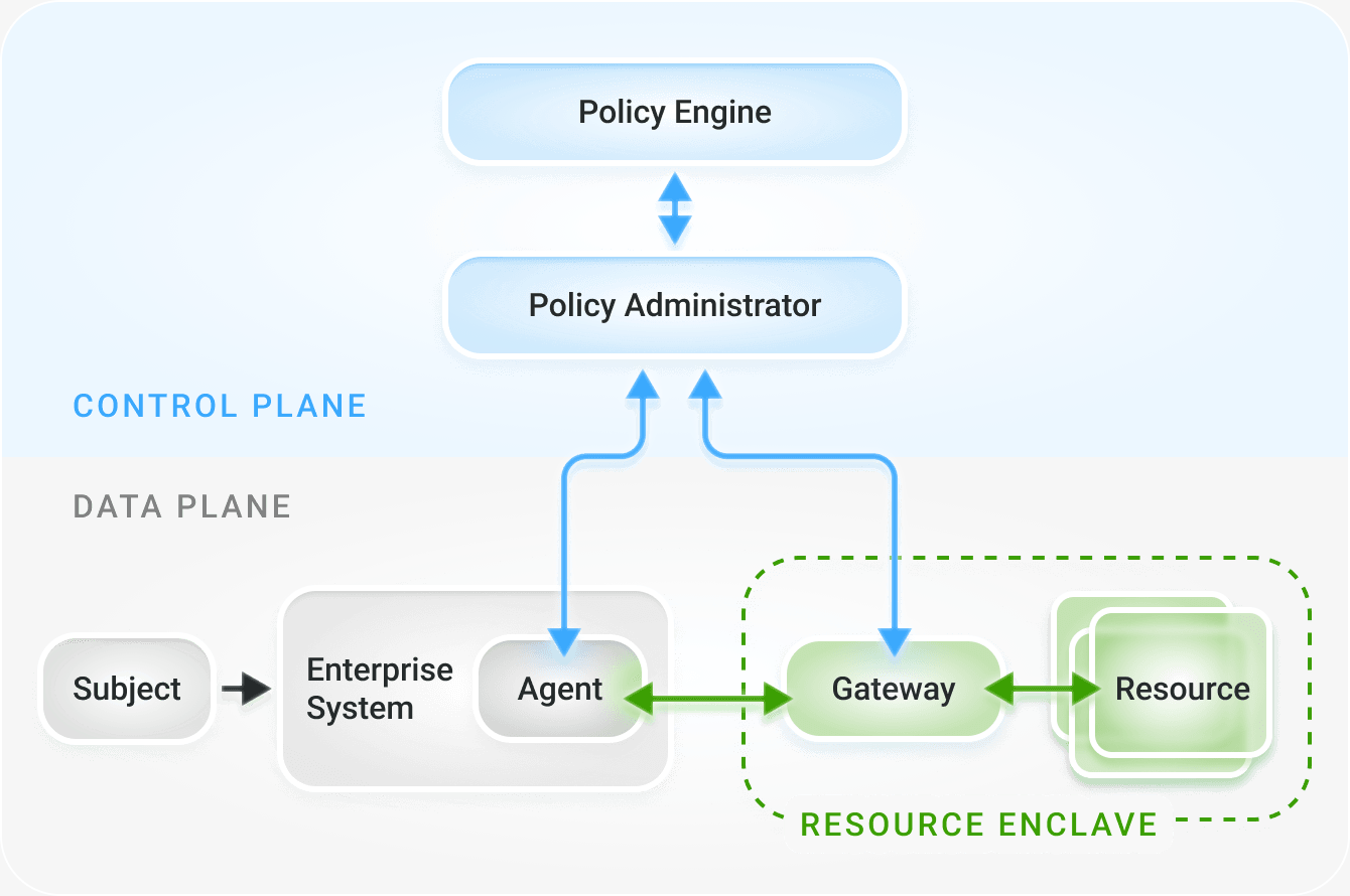 Zero Trust Enclave Gateway Model
