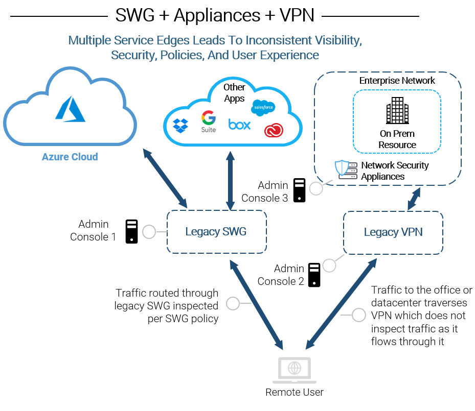Complexities found in legacy on-prem proxies and traditional VPNs