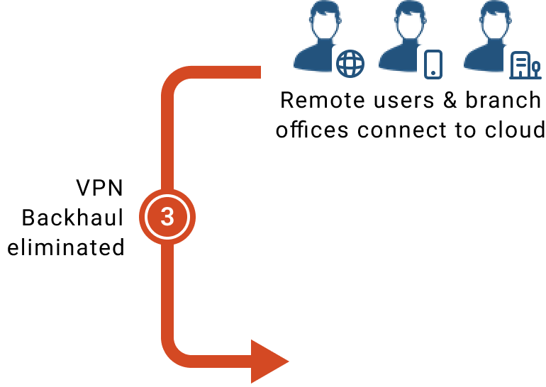 Connect Users step 3