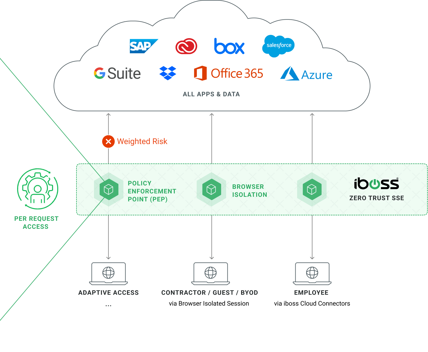 Continuous Adaptive Access - Zero Trust SSE 2 t Continuous Adaptive Access - Zero Trust SSE
