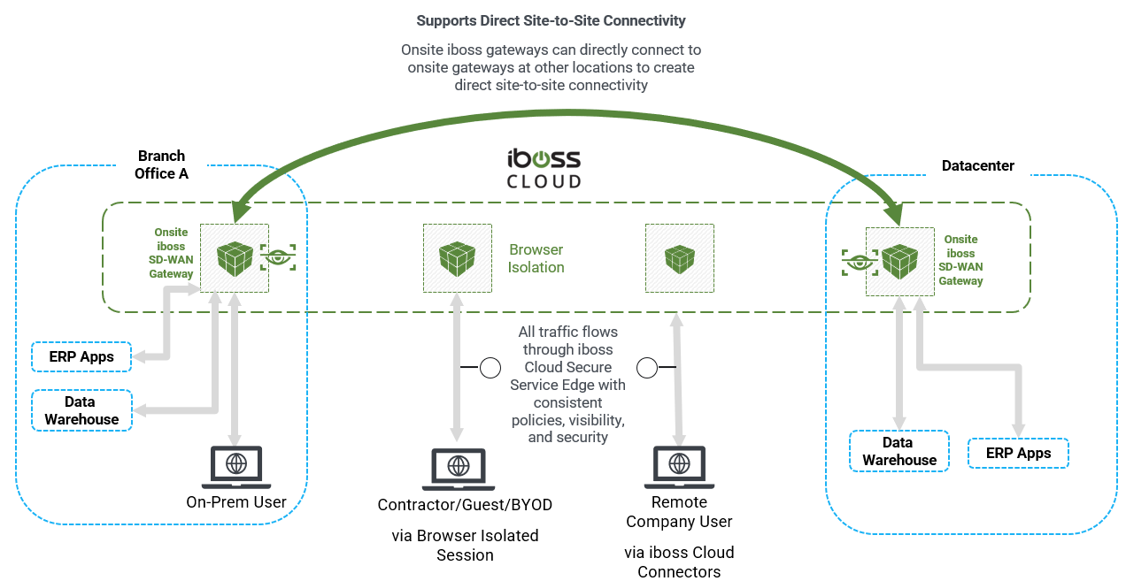 iboss SD-WAN Site-to-Site